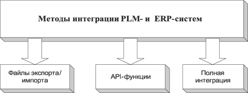 Рис. 3. Методы интеграции PLM- и ERP-систем