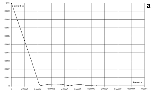 Рис. 6. Расстояние между ГСО и опорным диском (вдоль оси ГСО) (а) и колебание донной части ГСО (перемещение точки на наружном диаметре опорного пояска относительно центра) (б)