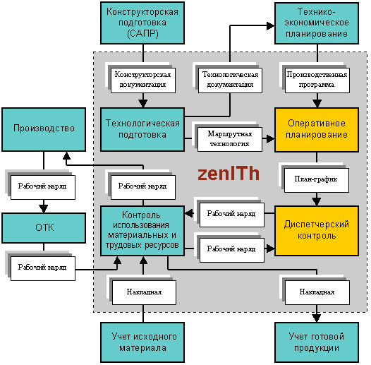 Область применения системы Zenith SPPS