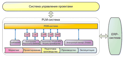 Рис. 1. PLM-система и ее место в информационной инфраструктуре предприятия
