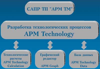 Рис. 1. Структура системы автоматизированного проектирования технологических процессов APM TM