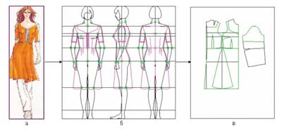 Рис. 1. Процесс преобразования графической информации в интегрированную САПР одежды