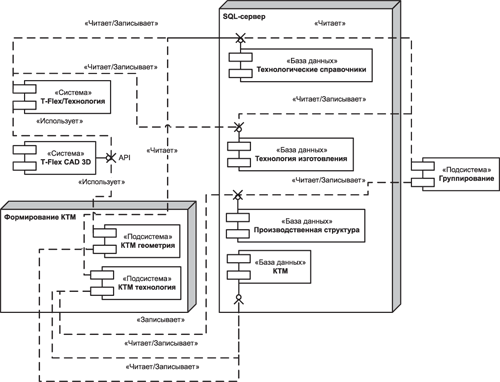 Рис. 1. Компонентная модель системы конструкторско-технологического проектирования