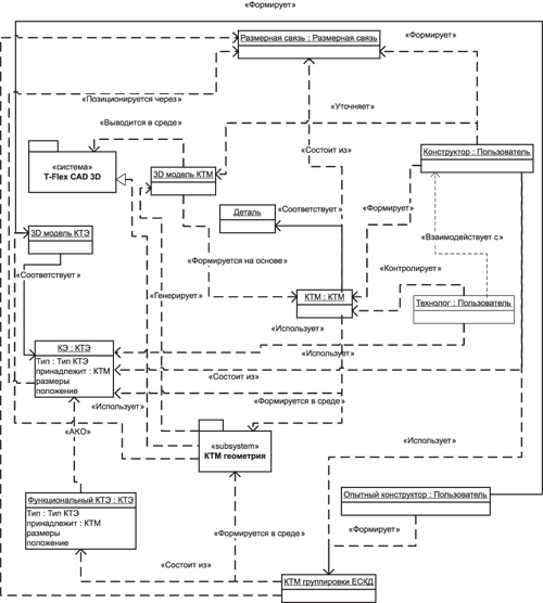 Рис. 2. Статическая модель процесса конструкторского проектирования