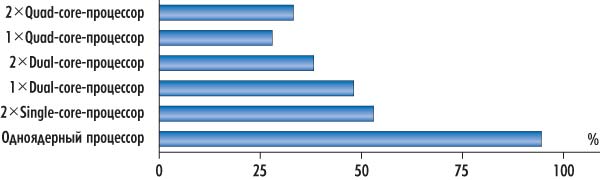 Рис. 1. Скорость генерации растровых (!) управляющих программ в PowerMILL 10 по сравнению с предыдущей, 9-й версией