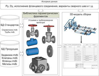 Рис. 2. Структурная схема системы автоматизированного проектирования обвязок нефтяной и газовой арматуры