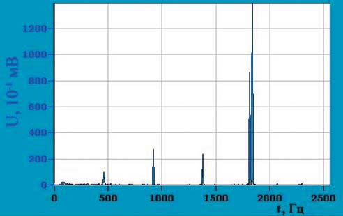 Рис. 5. Измерение спектра частот: а — уровень звукового давления; б — спектральное разложение сигнала