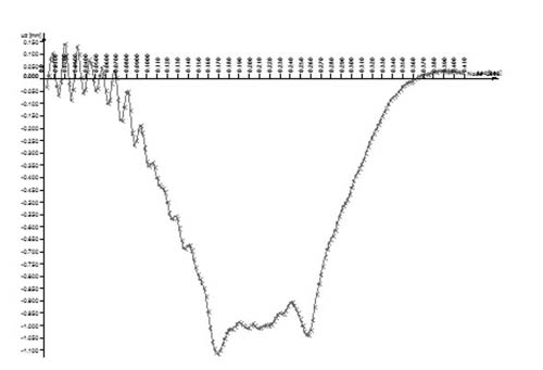 Рис. 8. Фрагмент расчетной осциллограммы амплитуд вертикальных перемещений элемента настила — продольной балки (фрагмент) при проезде автомобильной нагрузки, — полученный в ходе нелинейного динамического расчета элементов мостового полотна