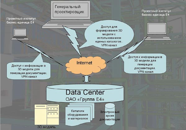 Схема информационных потоков в ОАО «Группа Е4» при использовании систем AVEVA PDMS и AVEVA GLOBAL. Схема предоставлена компанией ОАО «Группа Е4»