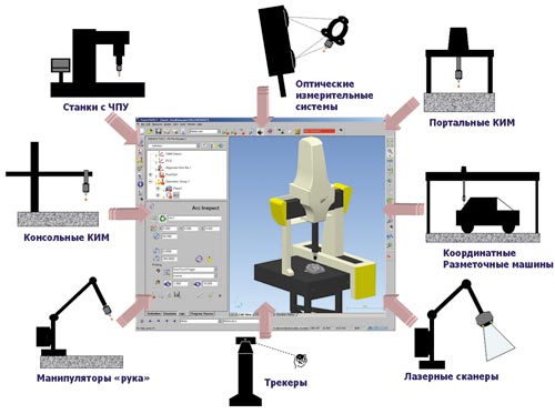 Основные типы измерительных устройств, поддерживаемых PowerINSPECT