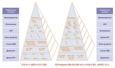 Рис. 1. Сравнение последовательностей определения характеристик термометров сопротивления