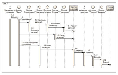 Рис. 2. Примеры диаграмм видов деятельности и кооперации