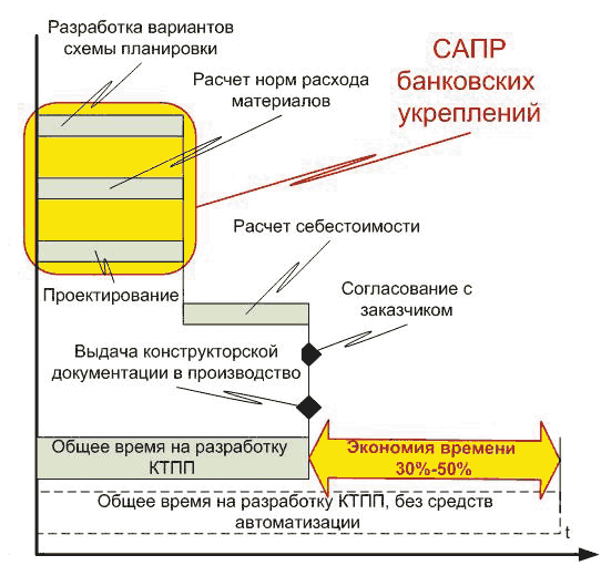 Рис. 4. Подготовка производства с применением САПР банковских укреплений