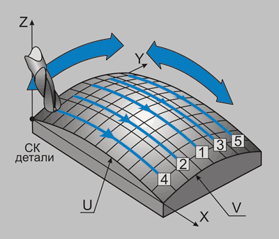 Рис. 8. Схема «UV-обработка от центра»