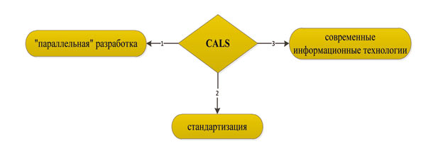 Рис. 1. Направления CALS-технологий