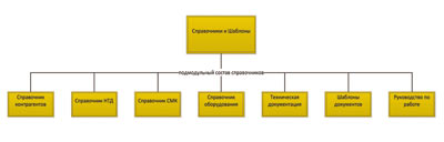 Рис. 3. Структура подсистемы «Справочники и шаблоны»