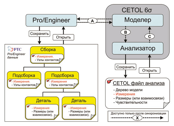 Рис. 4. Взаимодействие CETOL 6σ и Pro/ENGINEER