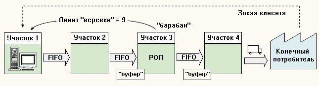 Рис. 1. Структура метода «барабан-буфер-веревка» (DBR)