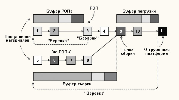 Рис. 2. Пример организации буферов в методе DBR в зависимости от положения РОП