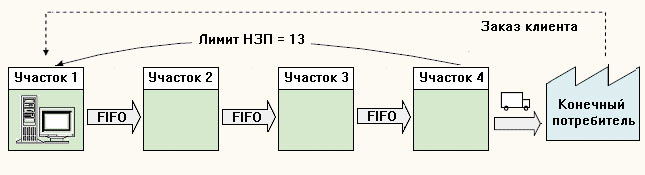 Рис. 4. Структура метода лимита незавершенного производства (НЗП)