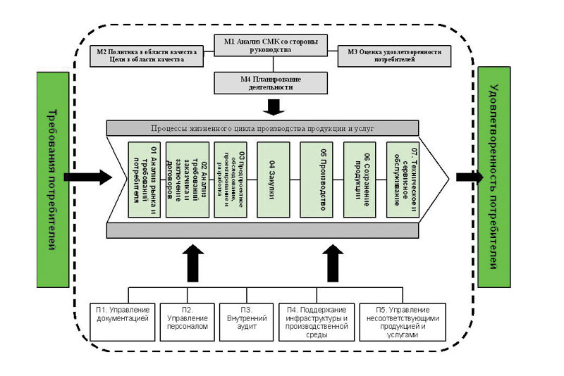 Система процессов предприятия. Схема процессов СМК. Схема взаимосвязи процессов СМК. Схема процессов СМК 9001-2015. Схема взаимодействия процессов СМК 9001-2015.