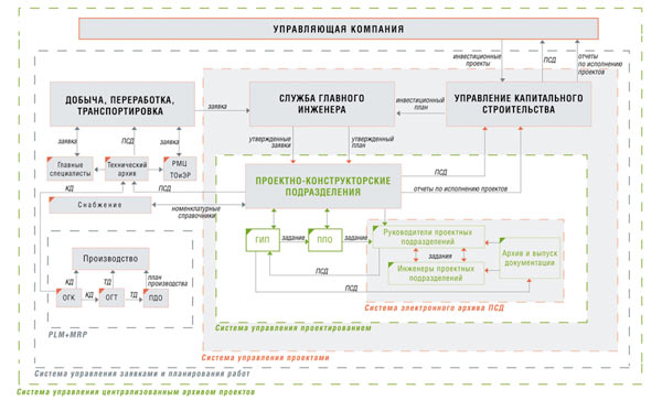 Рис. 2. Схема комплексной системы управления инженерным документооборотом  для перерабатывающего предприятия/объединения