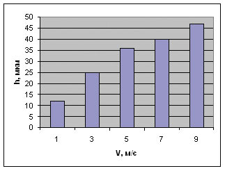 Рис. 9. Зависимость глубины отпечатка hотп от скорости V шара (Rш = 3 мм, Raисх = 5,5 мкм): 
а — решение по созданной модели; б — аналоговое решение
