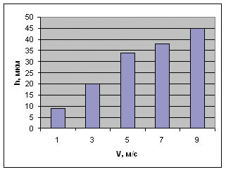 Рис. 9. Зависимость глубины отпечатка hотп от скорости V шара (Rш = 3 мм, Raисх = 5,5 мкм): 
а — решение по созданной модели; б — аналоговое решение