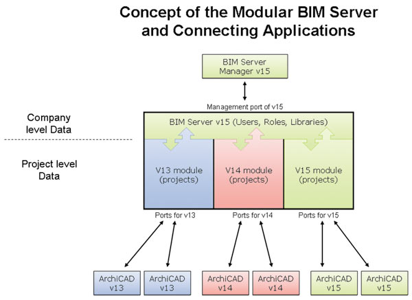 Рис. 2. Концепция модульного BIM-сервера позволяет хранить проекты, выполненные в различных версиях ArchiCAD, и управлять этими проектами