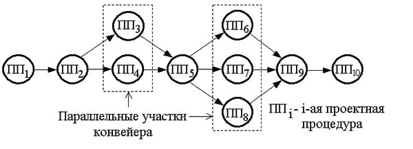 Рис. 2. Пример последовательно-параллельного асинхронного конвейера проектирования