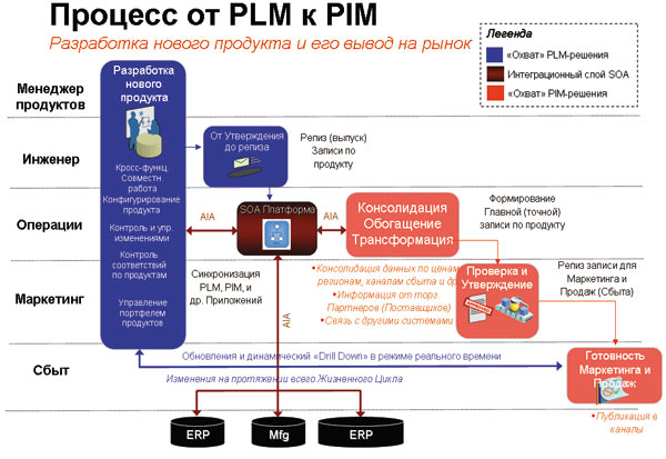 PLM- и PIM-системы — взаимодополняющие компоненты