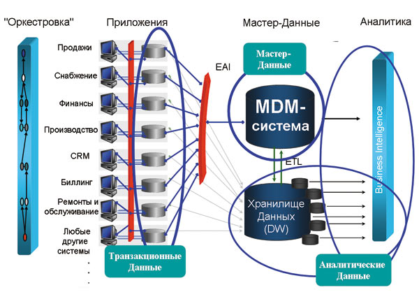 Современная архитектура корпоративной информационной системы производственного предприятия с использованием MDM для управления основными данными