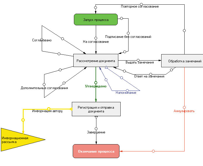 Пример описания бизнес-процесса в модуле Workflow системы Lotsia PDM PLUS 