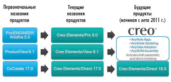 После выпуска пакета Creo 1.0 летом 2011 года приведенные на рисунке продукты 