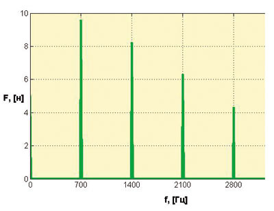 Рис. 4. Частотное воздействие на деталь при фрезеровании: а — циклограмма силы резания; б — частотный спектр силы резания