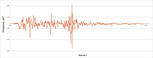 Рис. 2. Акселограмма землетрясения, произошедшего в 1985 году в Национальном парке Наханни в Канаде; магнитуда 6,8 баллов