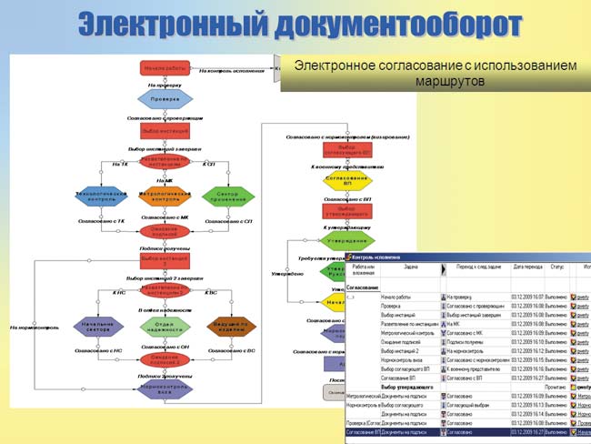 Электронное согласование документов на ОАО «Техприбор»
