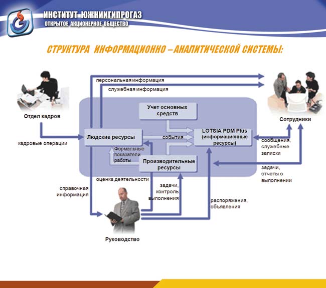 Структура информационно-аналитической системы ОАО «Институт «ЮжНИИгипрогаз»