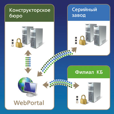 Рис. 11. WebPortal — портальное решение для распределенных предприятий компании ИНТЕРМЕХ
