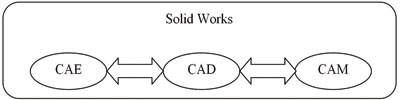 Рис. 2. Схема передачи данных между CAD-, CAE- и САМ-системами в SolidWorks