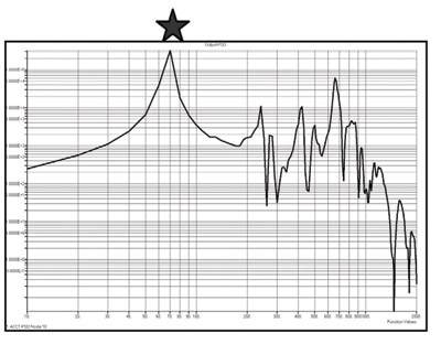 Рис. 5. Итоговый график анализа спектральной плотности спутника указывает расположение первой формы собственных колебаний (отмечено звездочкой) на уровне 70 Гц. На графике частота откладывается по оси x, спектральная плотность мощности g, 
