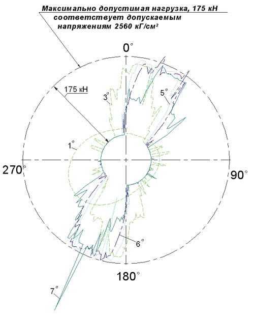Рис. 5.  Круговая диаграмма сил, действующих на шар за один оборот шпинделя при углах перекоса ?,  равных 1, 4, 5, 6 и 7°