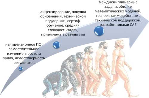 Эволюция технической поддержки в России в 1990-2011 годах