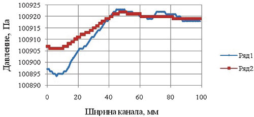 Рис. 3. Распределение давления по ширине пневмосепарирующего канала зерноочистительной машины: ряд 1 — МПО-50; ряд 2 — усовершенствованная модель
