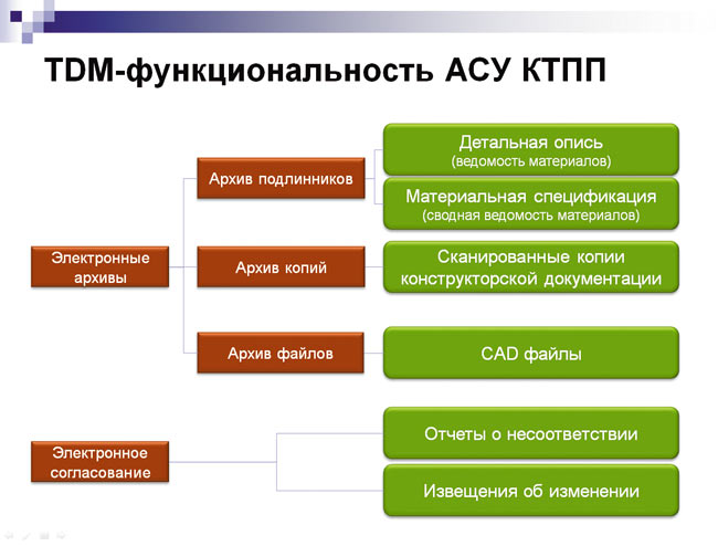 TDM-функциональность АСУ КТТП в ОАО «Машиностроительный завод «ЗИО-Подольск»