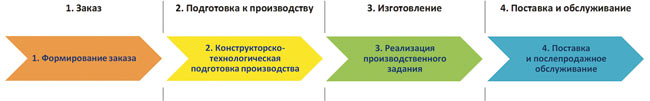 Этапы жизненного цикла изделия для позаказного производства