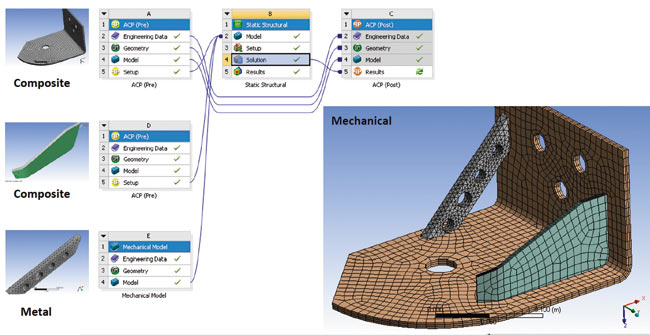 Рис. 3. Схема проекта Workbench с использованием отдельных модулей ACP (Pre) для каждой детали