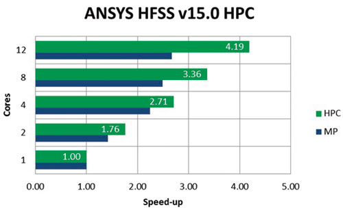 Рис. 10. Сравнительная гистограмма HPC и MP для HFSS