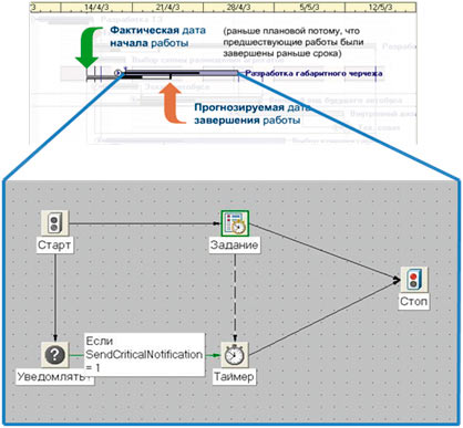 Рис. 4. Интеграция системы управления проектами ImProject с электронным маршрутом workflow в Search