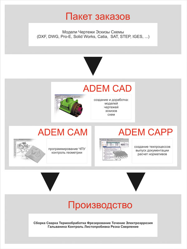 Цеховая CAD/CAM/CAPP-система на базе ADEM